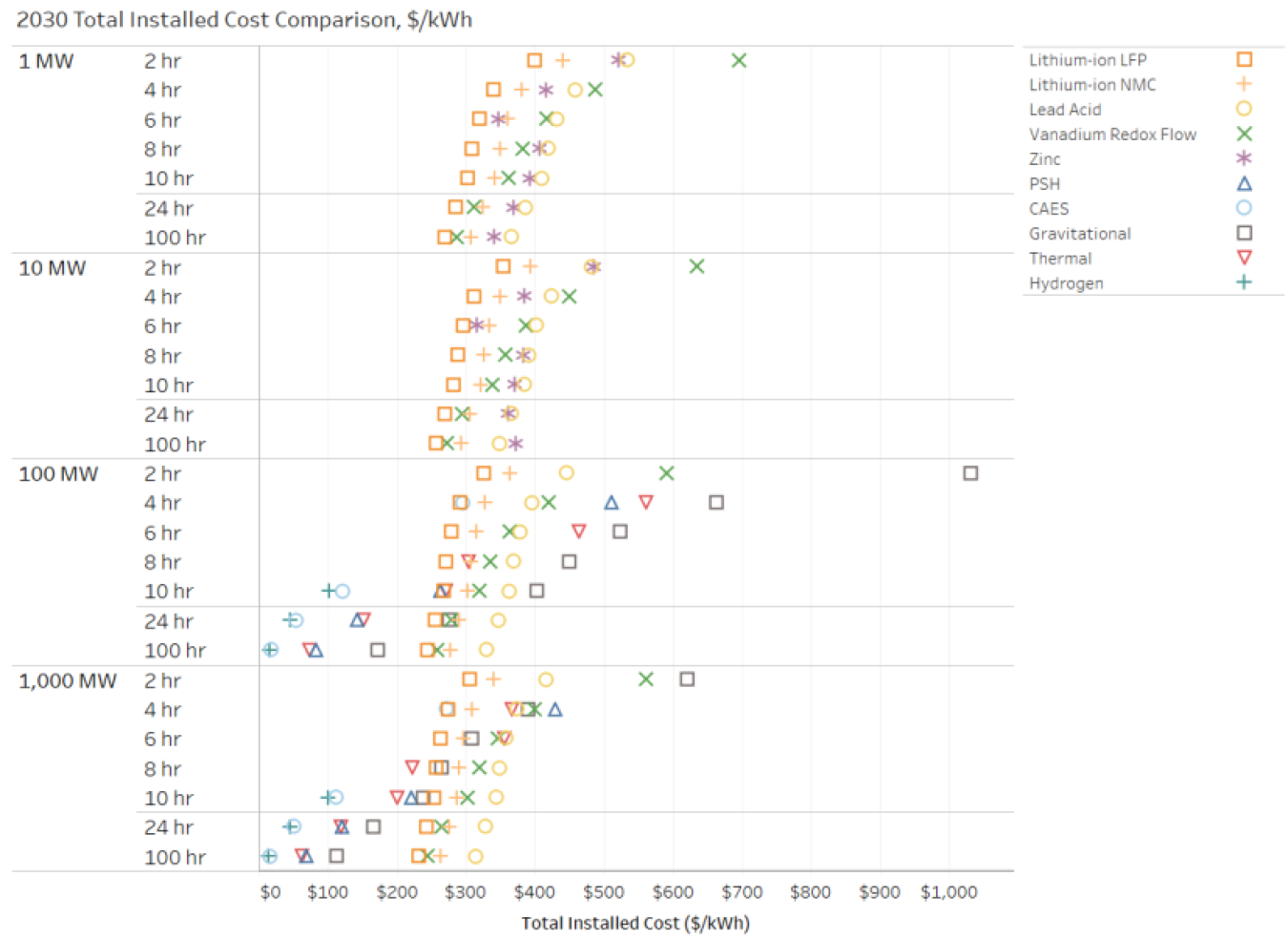 2022 Grid Energy Storage Technology Cost and Performance Assessment